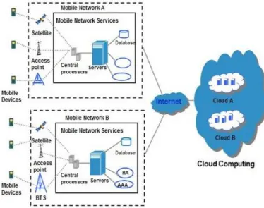 Figure 1 Architecture of Mobile Cloud Computing 