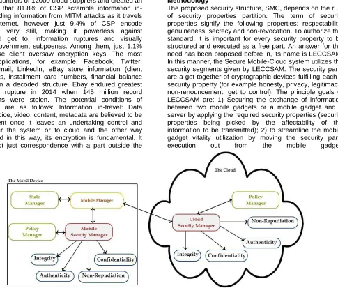Figure 2 The Secure Mobile-Cloud Framework  