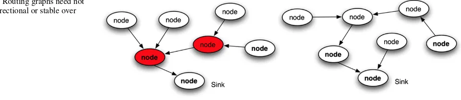 Fig. 1 Routing graphs need not