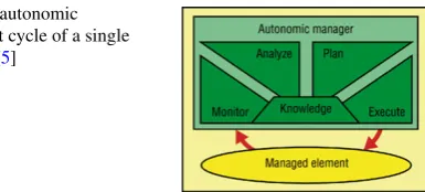 Fig. 2 The autonomic