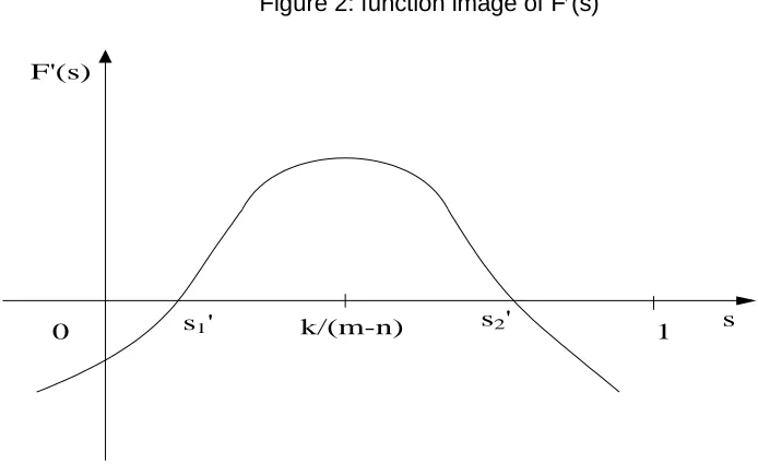 Figure 2: function image of F(s) 