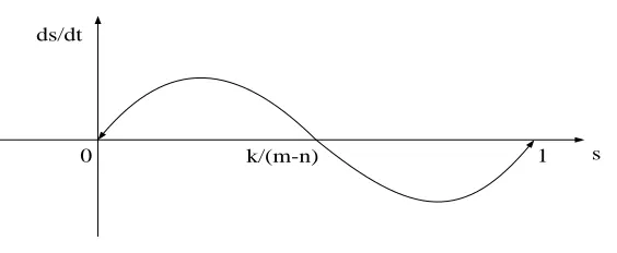 Figure 4: The phase diagram of dynamic equations 