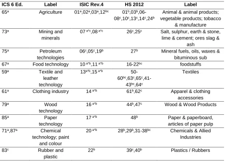 Table 1: Concordance between ICS 6 Ed., ISIC Rev.4, and HS 2012 
