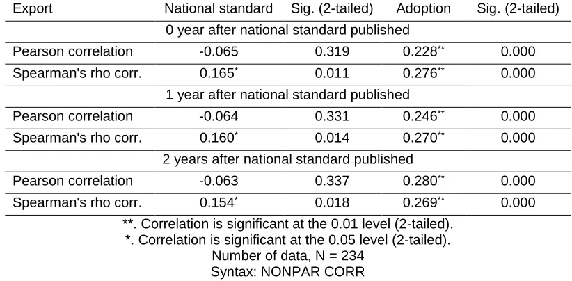 Table 2: Summary of Correlation Value of National Standards and Adoption on Export Value 