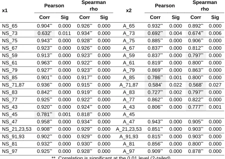 Table 3: Pearson and Spearman's Rho Correlation of National Standards Development (X1) 