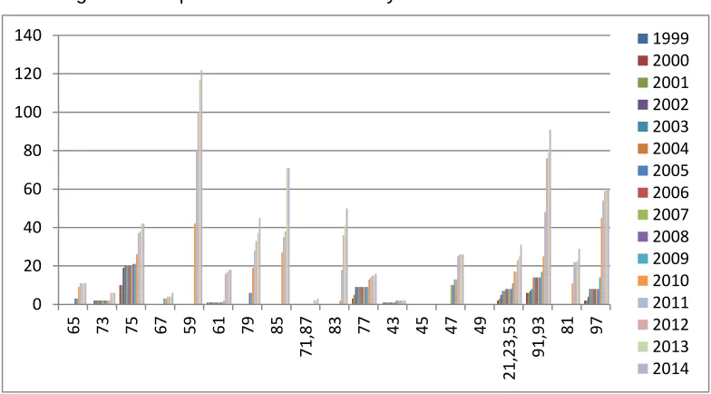 Figure 1: Adoption Standard to SNI by ICS classification 1999-2014 