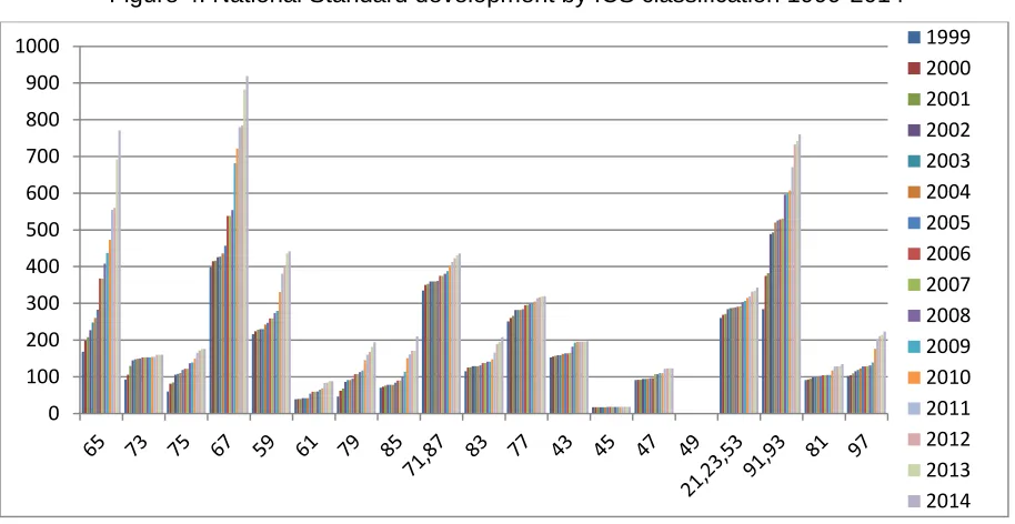 Figure 4: National Standard development by ICS classification 1999-2014 