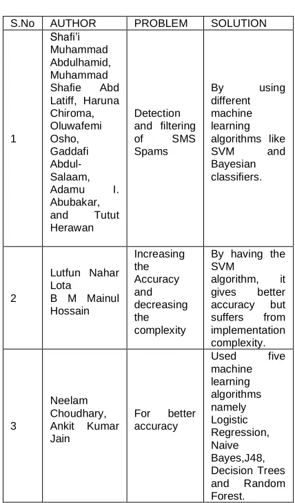 Fig. 1 . Flowchart Of SMS Spam Filtering 