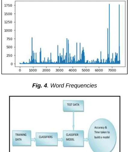 Fig. 2 . Methodology Description For Training And Testing Cases 