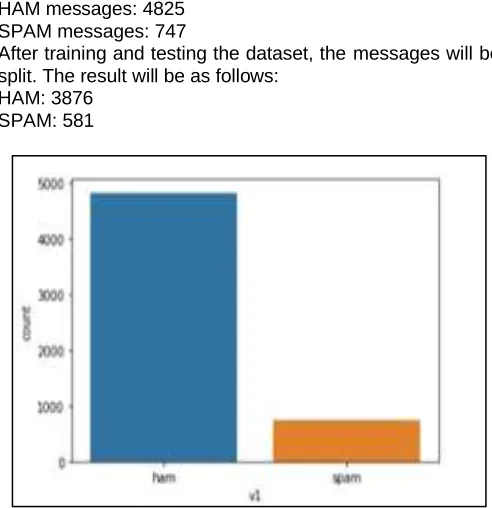 Fig. 6 . Ham And Spam Count Bar Graph Output 