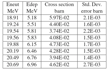 Table 7. 12C(n,d0)11B measured cross section values.