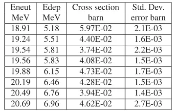 Table 7. 12C(n,d0)11B measured cross section values.