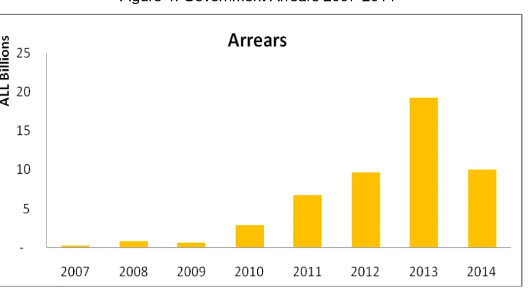 Figure 4: Government Arrears 2007-2014 