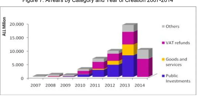 Figure 7: Arrears by Category and Year of Creation 2007-2014 