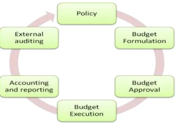Figure 1: Public Financial Management cycle 