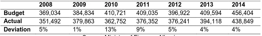 Table 1: Budgeted and Actual General Government Revenues 