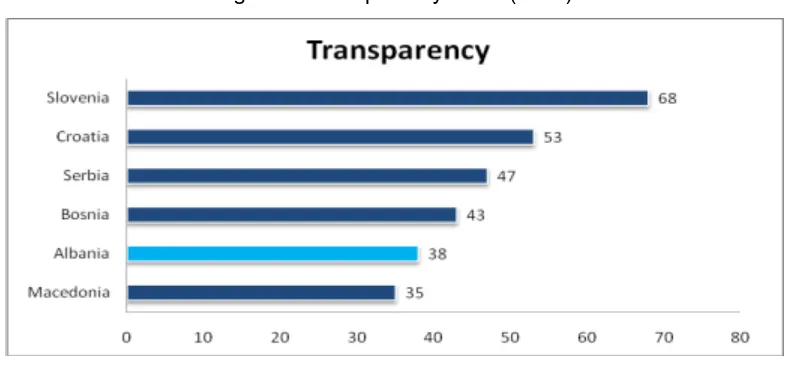 Figure 2: Transparency Index (2015) 