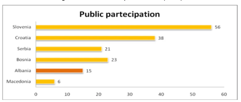 Figure 3: Public Participation Index (2015) 