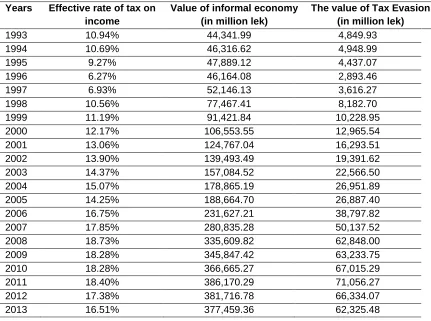 Table 1: The size of Tax Evasion according to Monetary Approach method 