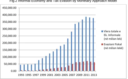 Figure 1: The Trend of Tax Evasion by the Monetary Approach Model 
