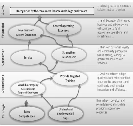 Figure 3: Balanced Scorecard – Training example  