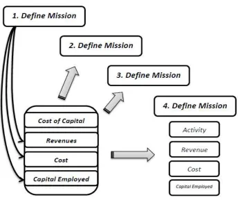 Figure 4: Economic Value Added – EVA  