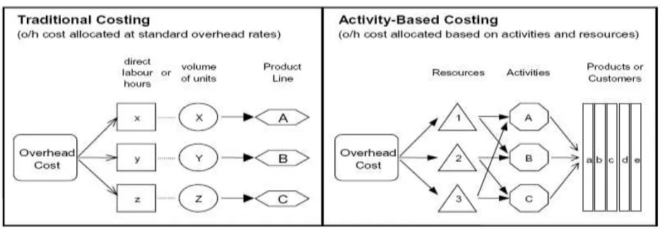 Figure 1: Cost allocation under the two approaches - Traditional costing and ABC  