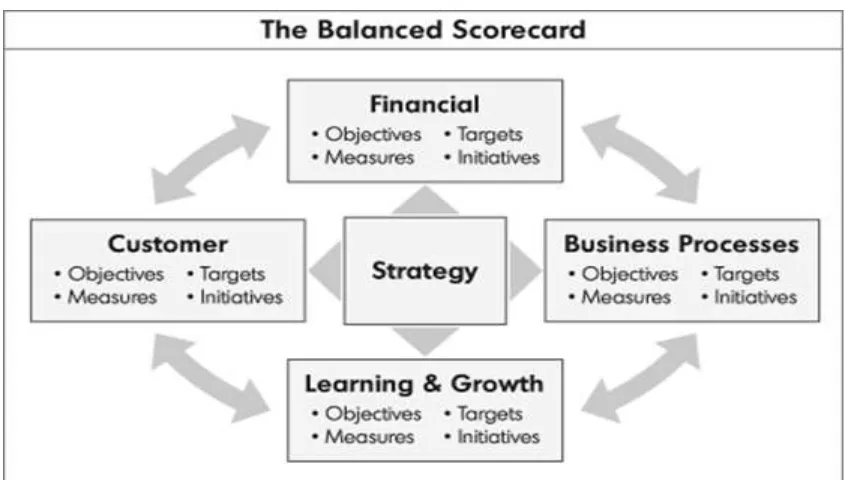 Figure 2 Balanced Score Card  