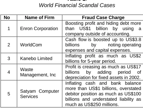 Table 1. World Financial Scandal Cases 