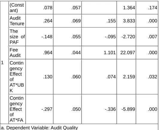 Table 5.   Testing of Multiple Linear Regression Model  