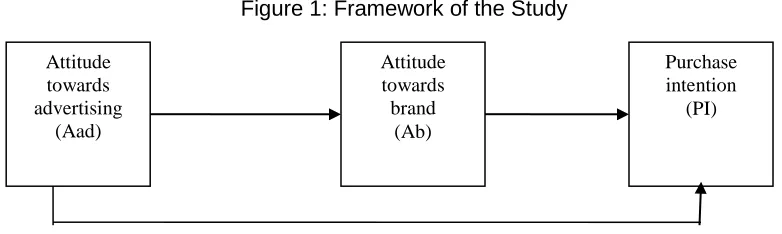 Figure 1: Framework of the Study 