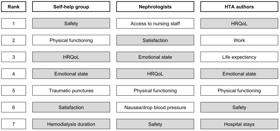 Figure 2 extent of differences in outcome rankings between the self-help group, nephrologists and hTA authors versus the reference group.Notes: Each bar represents 1 of the 3 groups versus the reference group