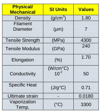 Figure 1:  Classification of composites 