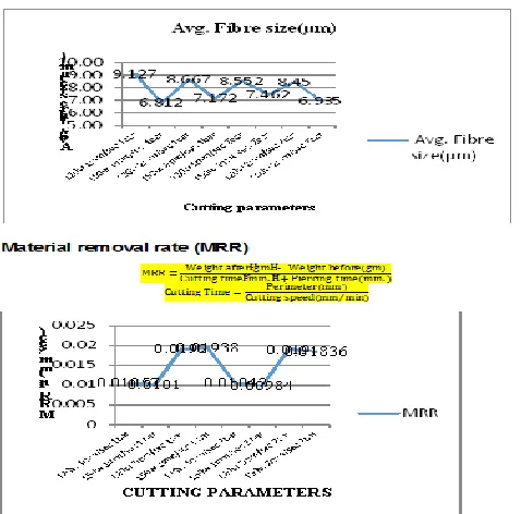 Table 4 : Parameters should be selected to optimize the CFRP at certain   levels  