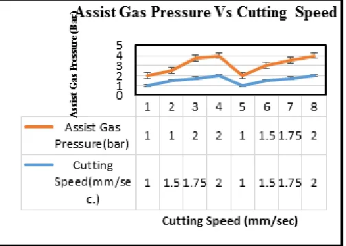 Figure 12:  Trend Analysis: Assist gas pressure (bar) versus Cutting speed (mm/sec.) 