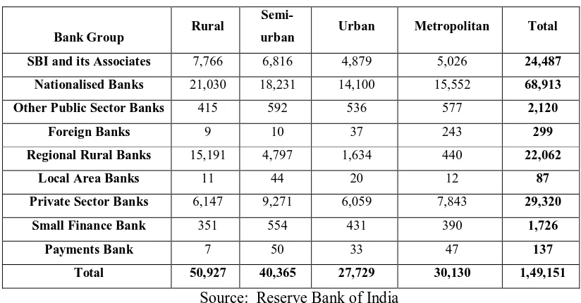 Table No.: 2 Bank group and population group wise number of functioning branches as on 31 March, 2018.
