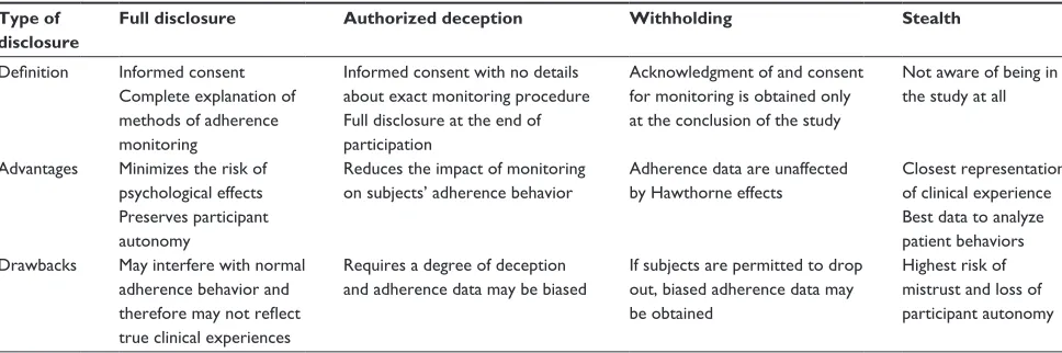 Table 1 Advantages and disadvantages of different forms of adherence monitoring disclosure