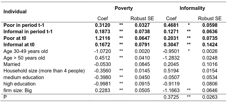 Table 2: Model Estimation 