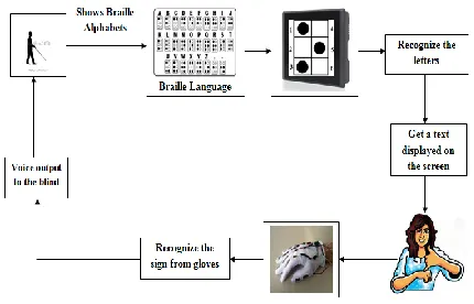 FIG 1 OVERVIEW OF THE PROPOSED SYSTEM 