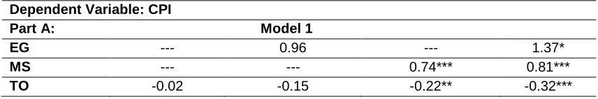 Table 4: Panel Random effects 