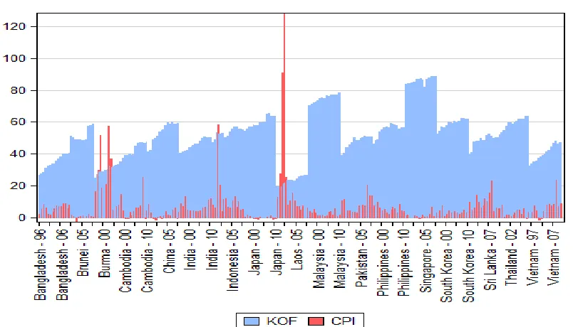 Figure 2: Trade openness and Inflation 