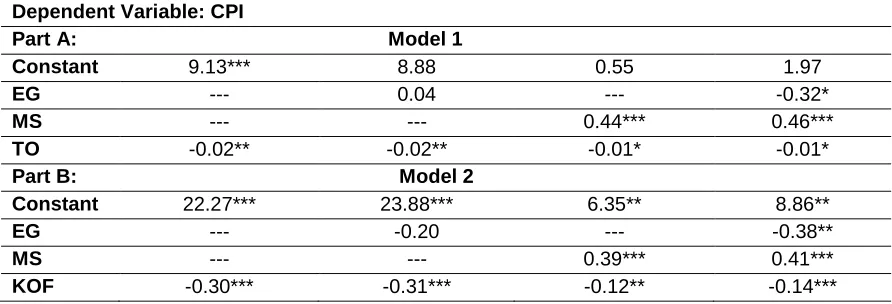 Table 2: Ordinary Least Squares Estimations (OLS) 