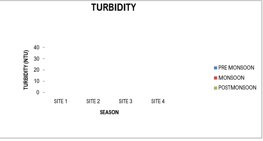 Fig 2 -Variation of turbidity at different seasons of pantry estuary 