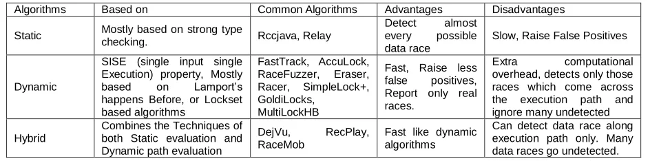 Table 1: Comparative analysis of various data race detection techniques 