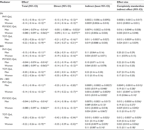 Table 2 Mediation effects of BiD and sn on BMi–Qol relationship by gender and after adjustment for covariates