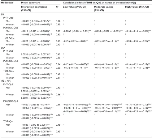 Table 3 Moderation effects of BiD and sn on BMi–Qol relationship by gender and after adjustment for covariates