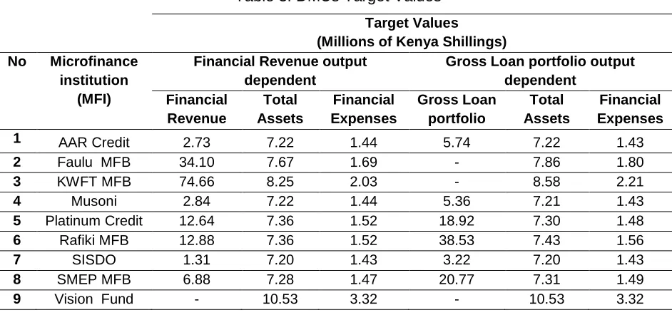 Table 3: DMUs Target Values 