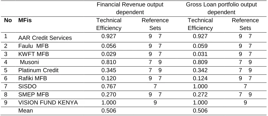 Table 2: Variable Return to Scale DEA Efficiency and Reference sets 