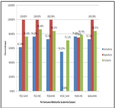 Fig 1.5 Performance metrics for Leukemia Dataset CONCLUSION 