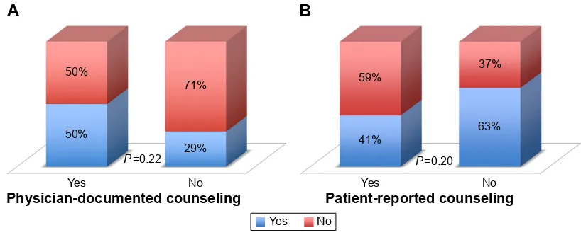 Figure 2 Physician-documented complete medication adherence (A); Patient-reported complete medication adherence (B).Notes: (A) Proportions of complete medication adherence among patients whose physician documented giving treatment counseling (ie, addressin